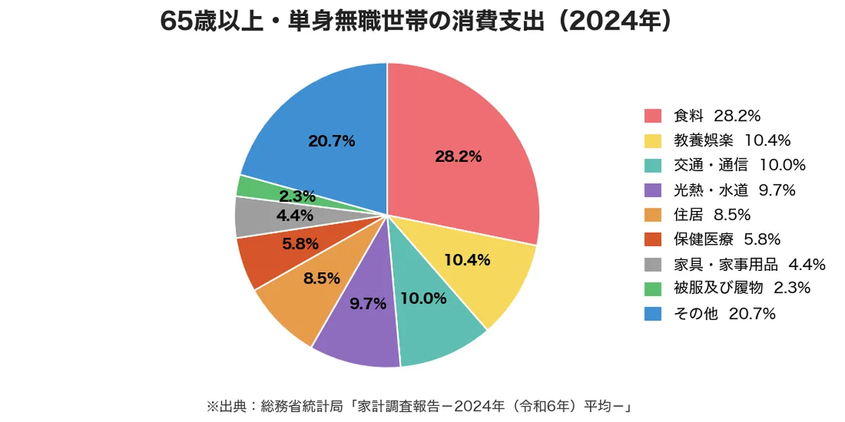 65歳以上・単身無職世帯の消費支出を示す円グラフ（2024年）