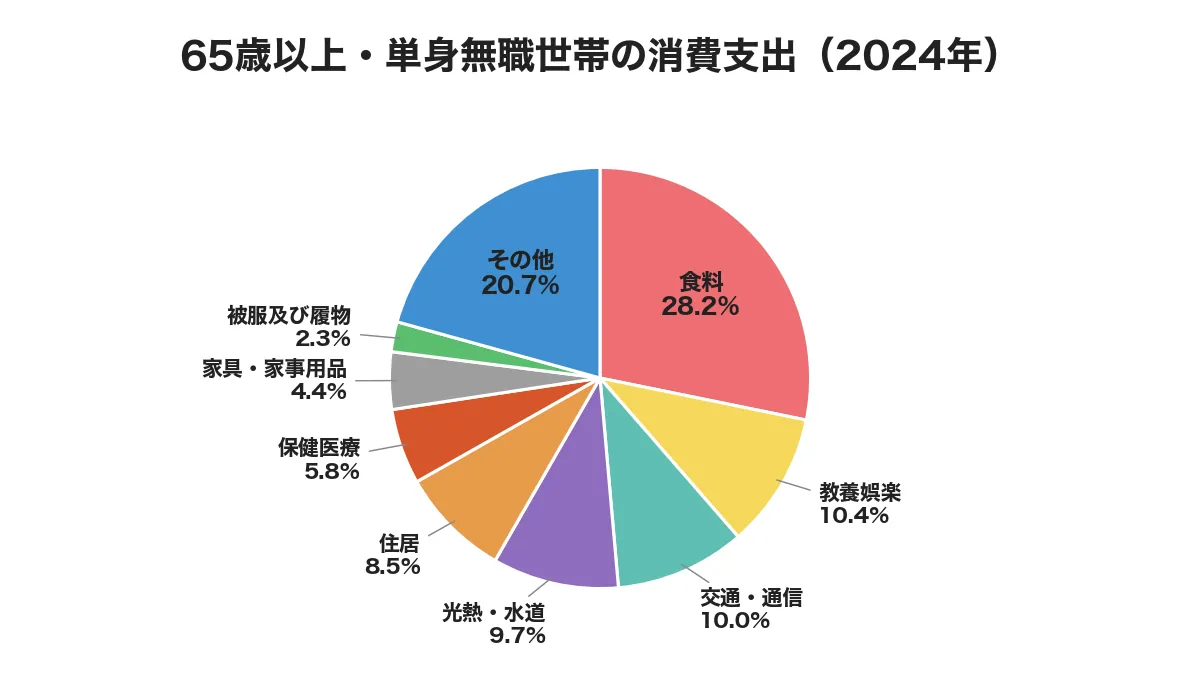 65歳以上・単身無職世帯の消費支出を示す円グラフ（2024年）