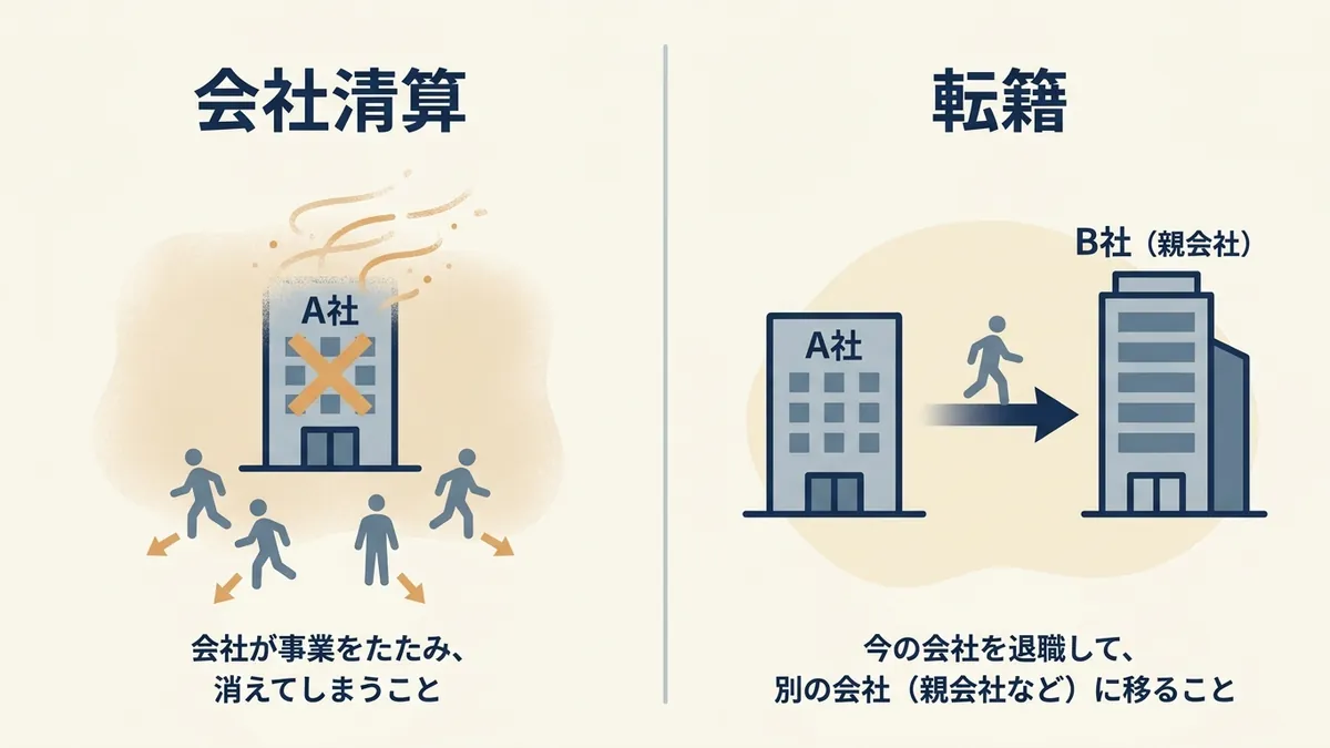 会社清算と転籍の違いを説明する図解。左：会社清算（A社が消滅し、社員が散らばる）。右：転籍（A社から親会社のB社へ社員が移る）。