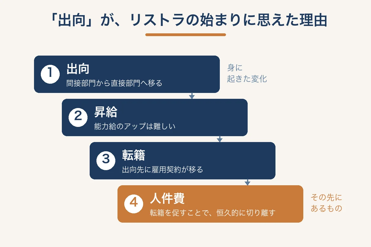 出向がリストラの始まりに思えた理由を示す図解