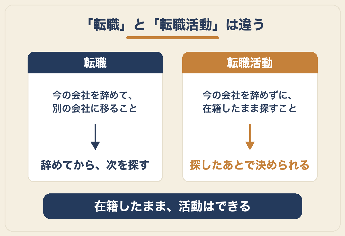 「転職」と「転職活動」の違いを示す図解