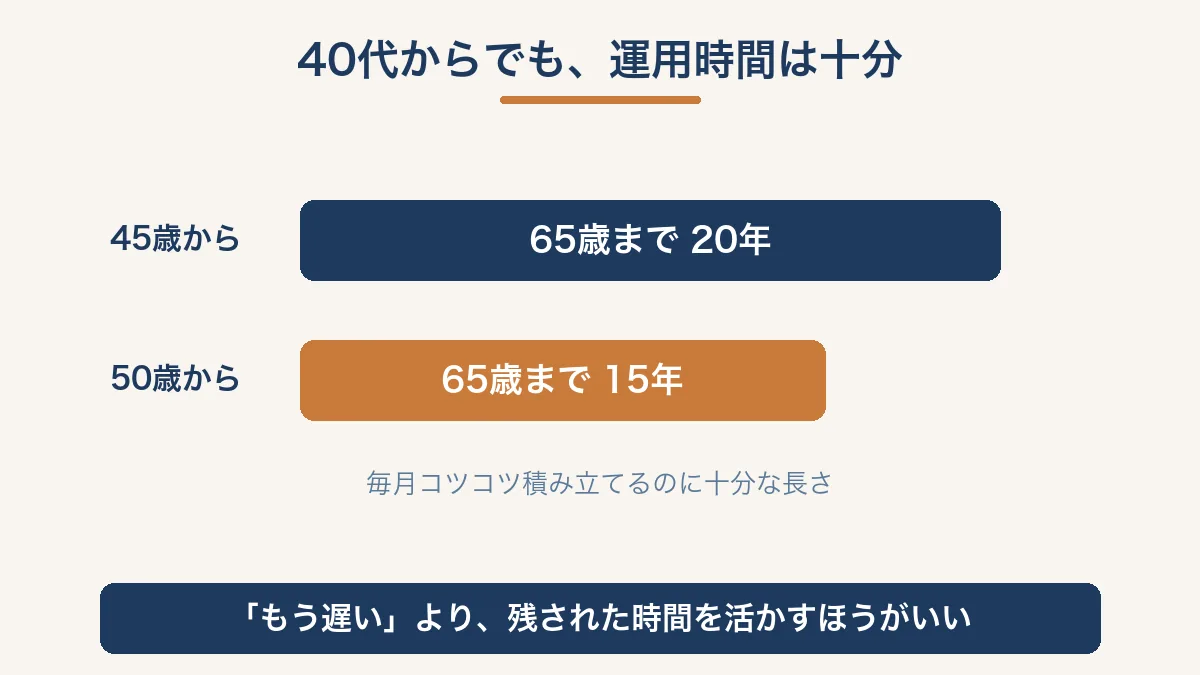 40代からでも積立NISAの運用時間は十分残っていることを示す図解