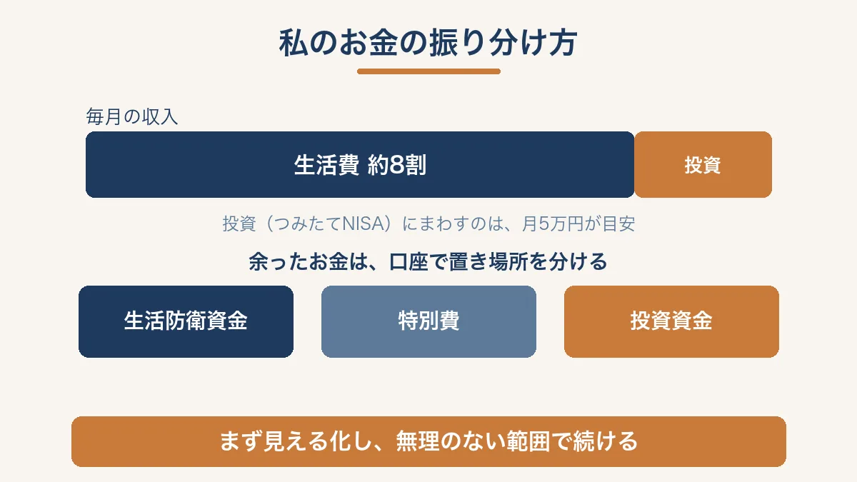 収入の8割を生活費、残りを投資に回すお金の振り分け方を示す図解