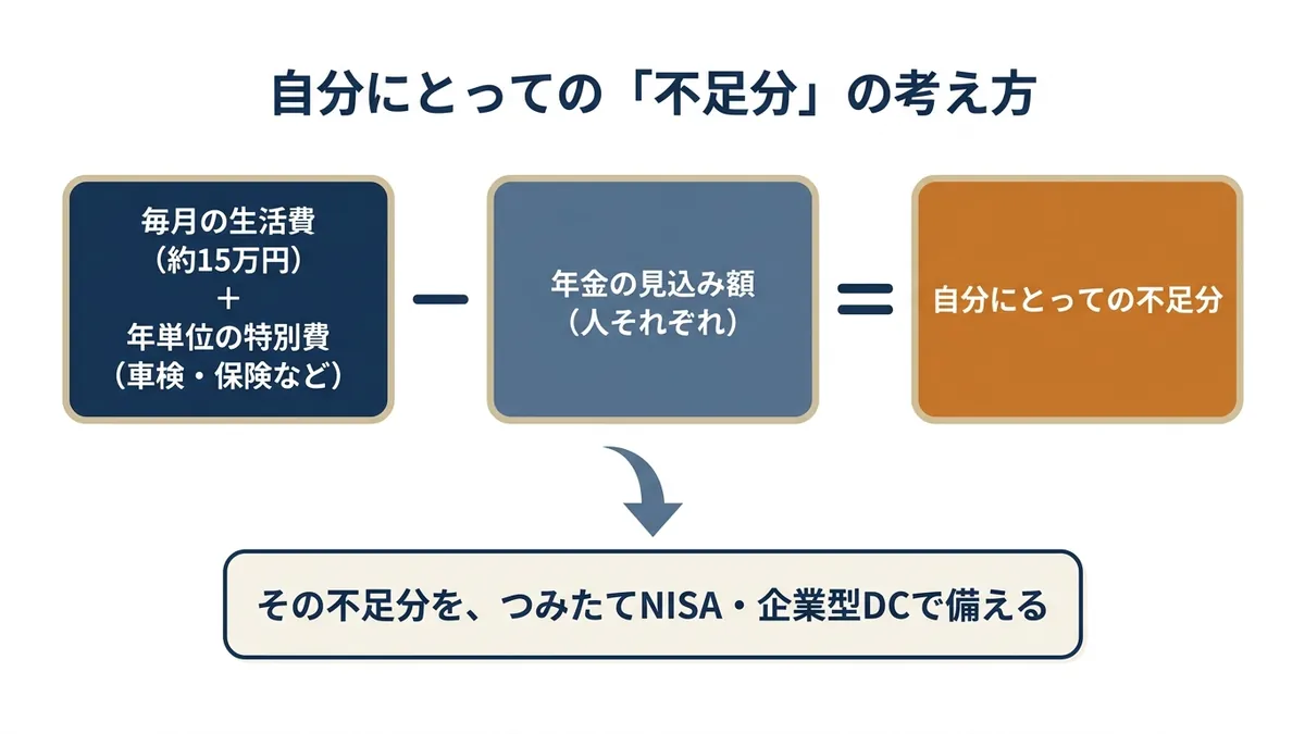 自分にとっての「不足分」の考え方の図解