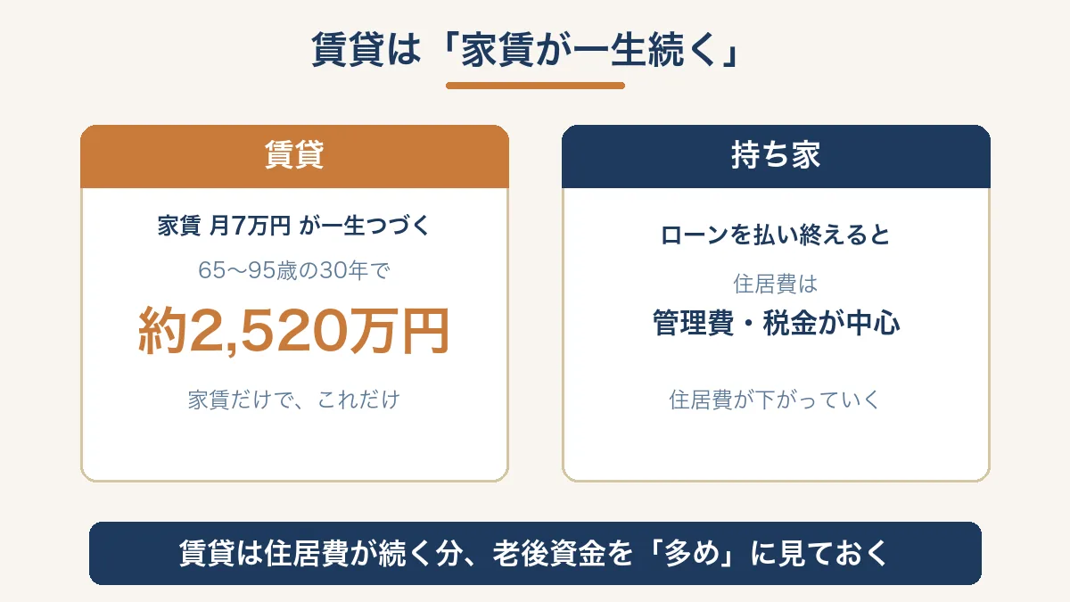 賃貸は家賃が一生続くため老後資金を多めに見る必要があることを示す図解