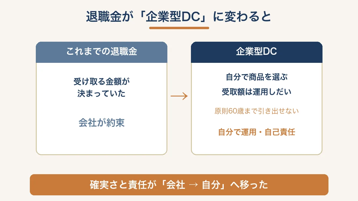 退職金制度から企業型DCへの変化と自己運用への移行を示す図解