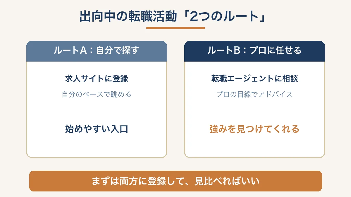 出向中の転職活動の2つのルート（自分で探す・プロに任せる）を示す図解