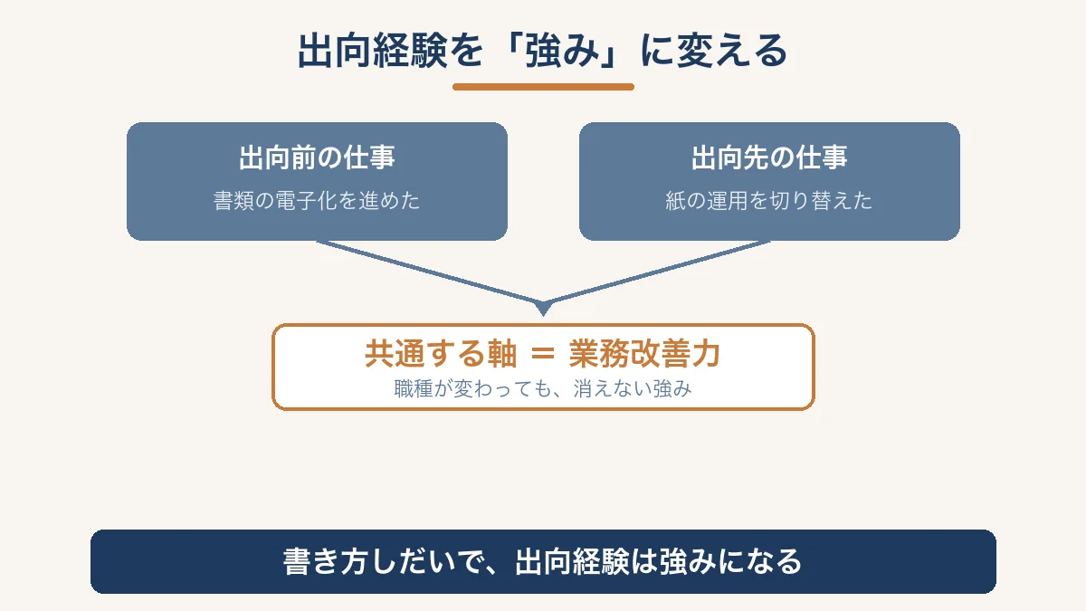 出向前と出向先の共通する軸を見つけて出向経験を強みに変えることを示す図解