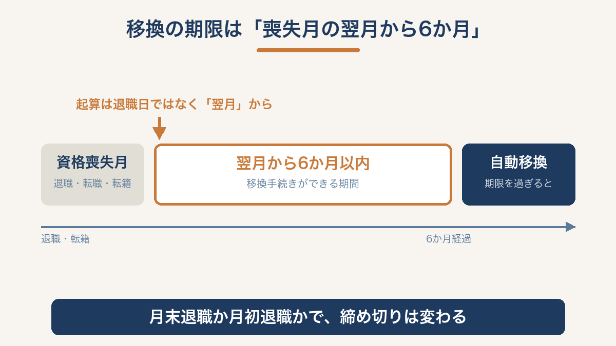 企業型DCの移換期限を示す時間軸の図。資格喪失月の翌月から起算して6か月以内に手続きし、期限を過ぎると自動移換される