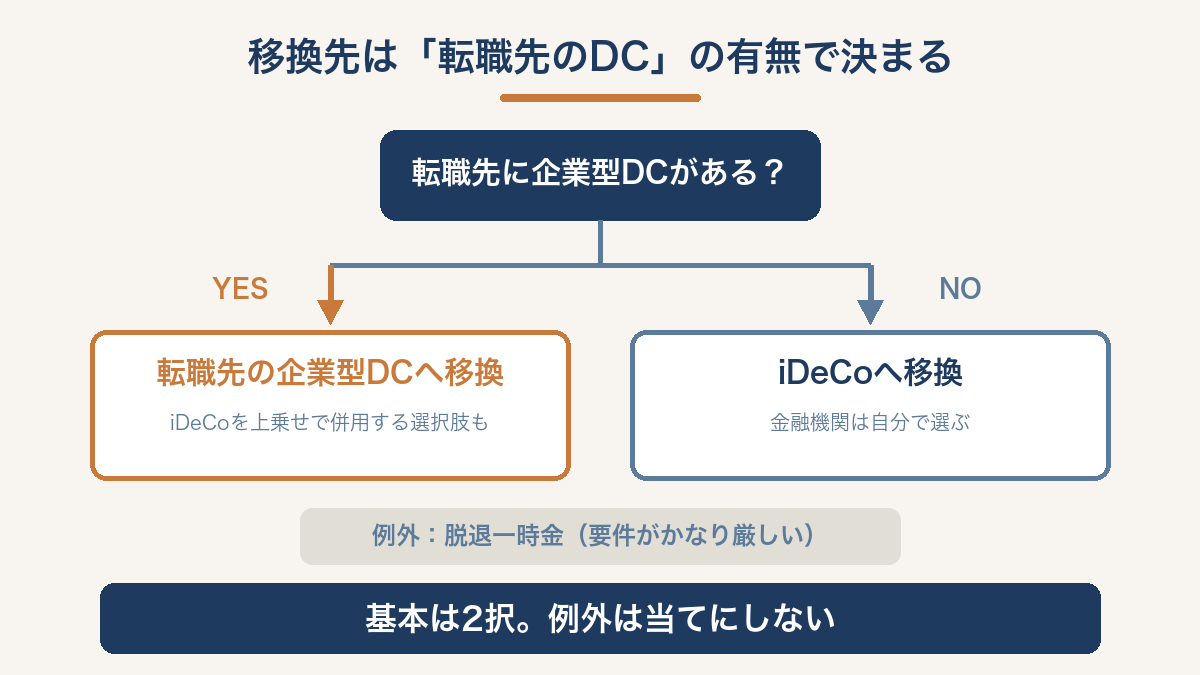 移換先の分岐チャート。転職先に企業型DCがあればその口座へ、なければiDeCoへ移換。脱退一時金は要件が厳しい例外