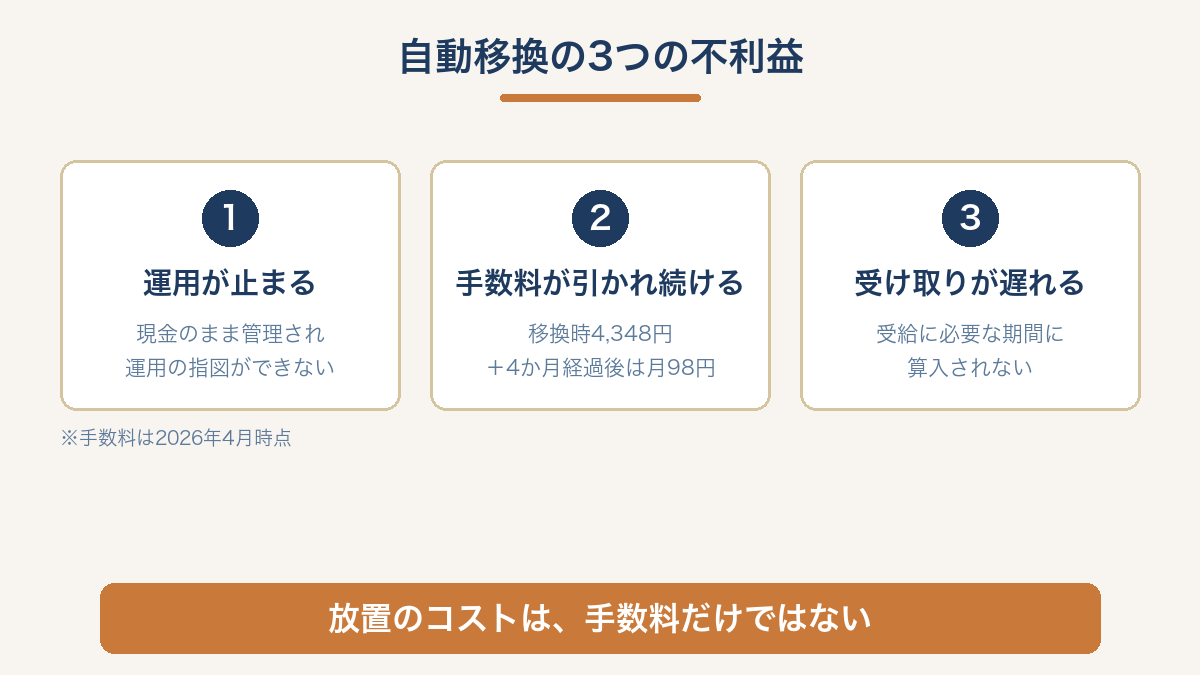 自動移換の3つの不利益（運用停止・移換時4,348円と月98円の手数料・受け取り開始の遅れ）をまとめた図