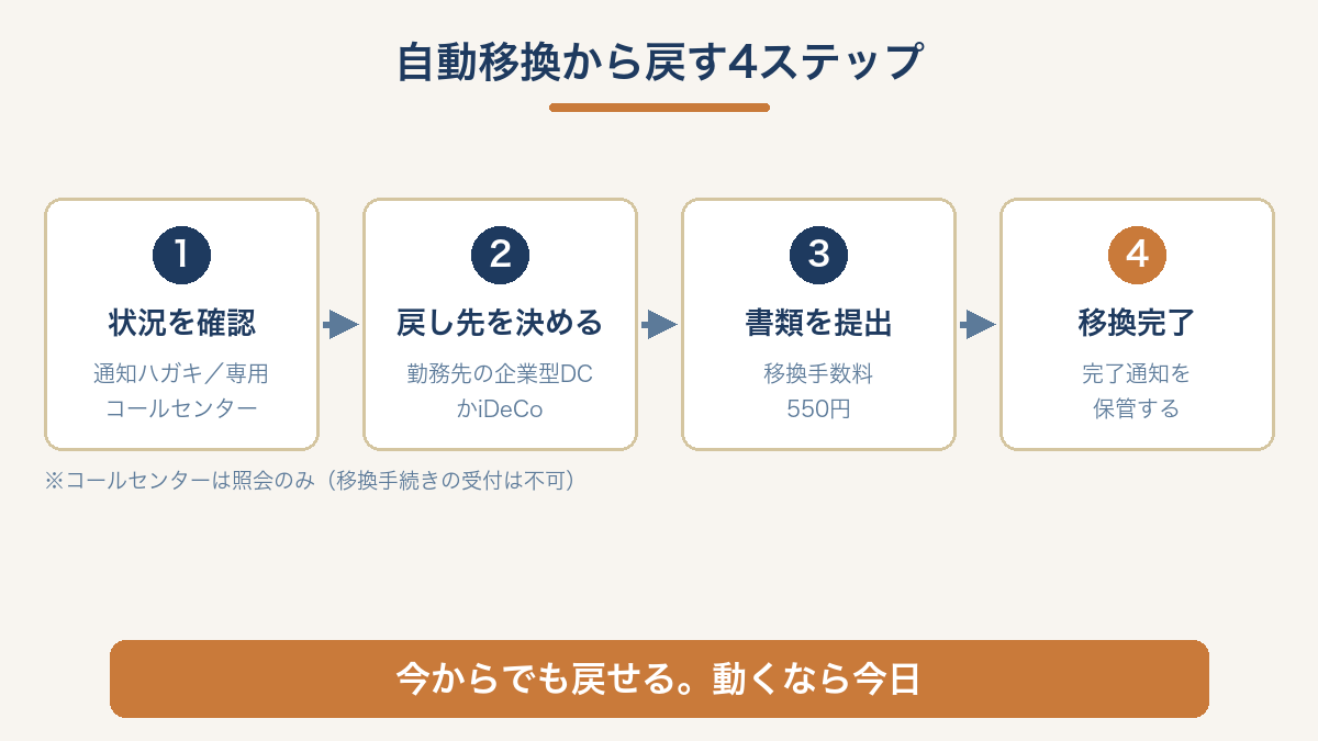 自動移換から戻す4ステップ（状況確認、戻し先決定、書類提出と移換手数料550円、移換完了）を示した図