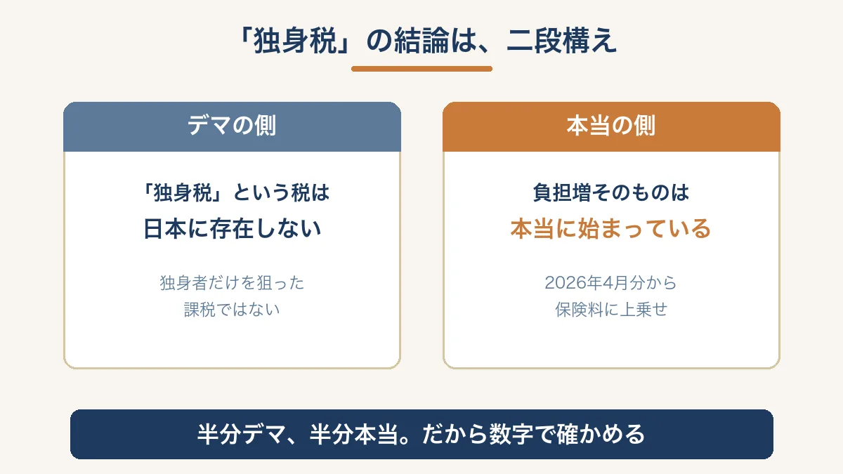 独身税という税は存在しないが負担増は本当という二段構えの結論を示す図解