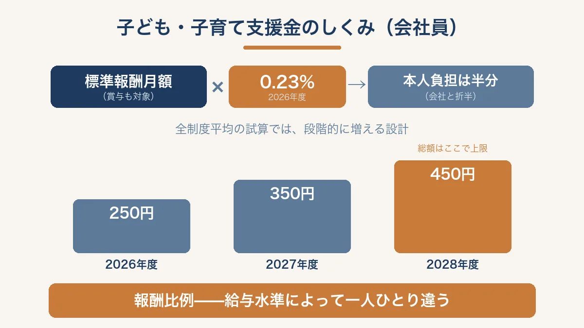 子ども・子育て支援金のしくみ。標準報酬月額の0.23%を労使折半し、全制度平均で250円から450円へ段階的に増える設計を示す図解