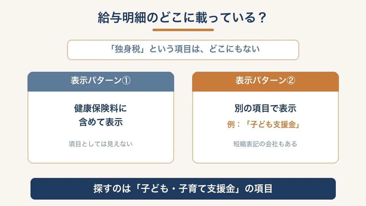 給与明細での子ども・子育て支援金の表示2パターンを示す図解
