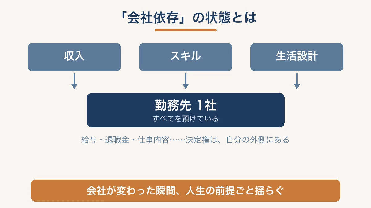収入・スキル・生活設計のすべてを勤務先1社に預けている会社依存の構造を示す図解