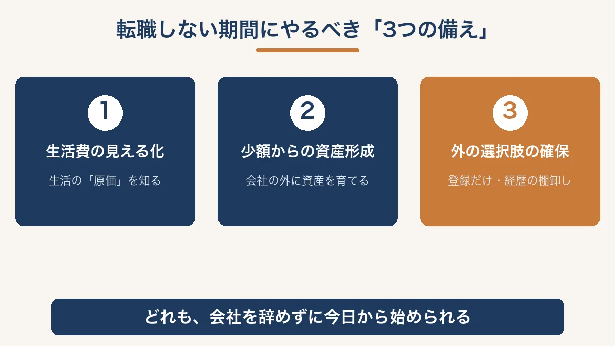 転職しない期間にやるべき3つの備え（生活費の見える化・少額からの資産形成・外の選択肢の確保）を示す図解