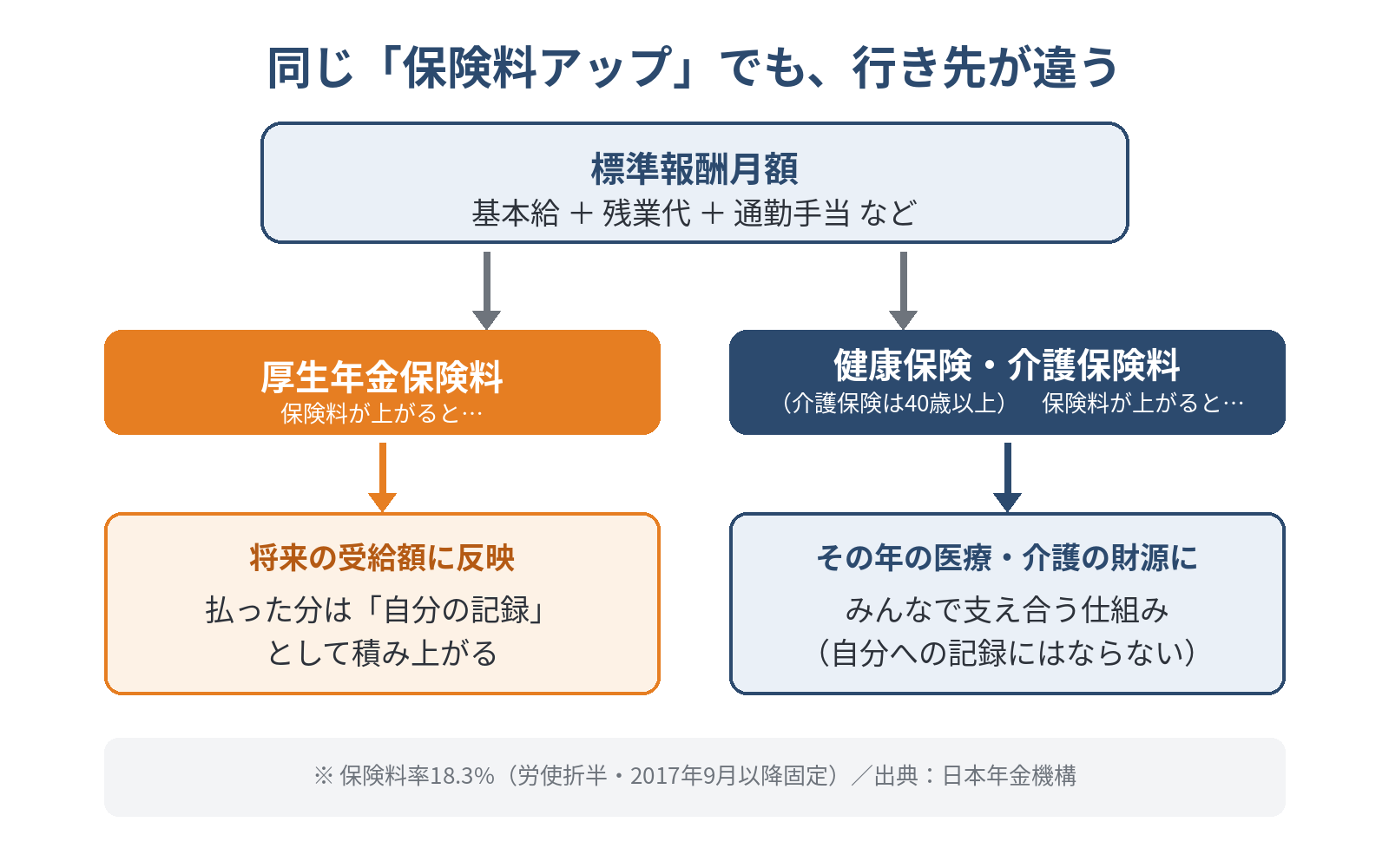 厚生年金保険料と健康保険・介護保険料の違いの図解。厚生年金は将来の受給額に反映されるが、健康保険・介護保険はその年の医療・介護の財源になる
