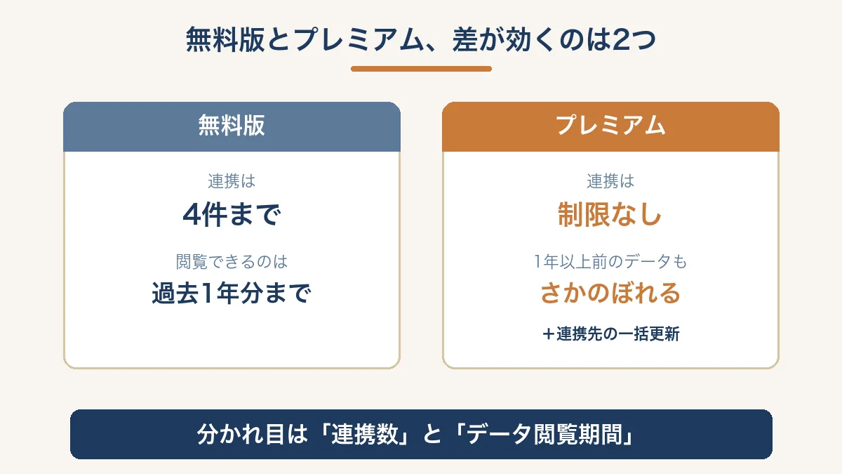 マネーフォワードME無料版とプレミアムの違いを連携数とデータ閲覧期間で比較した図