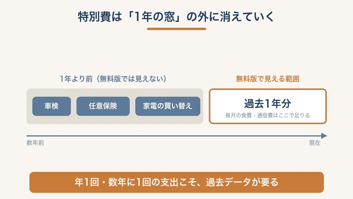 車検や任意保険などの特別費が無料版の1年の閲覧期間から外れて見えなくなるイメージ図