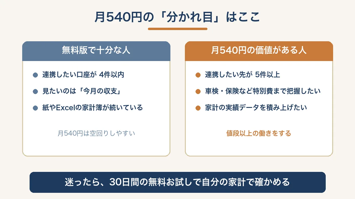 マネーフォワードMEプレミアムが無料版で十分な人と月540円の価値がある人の条件を対比した図