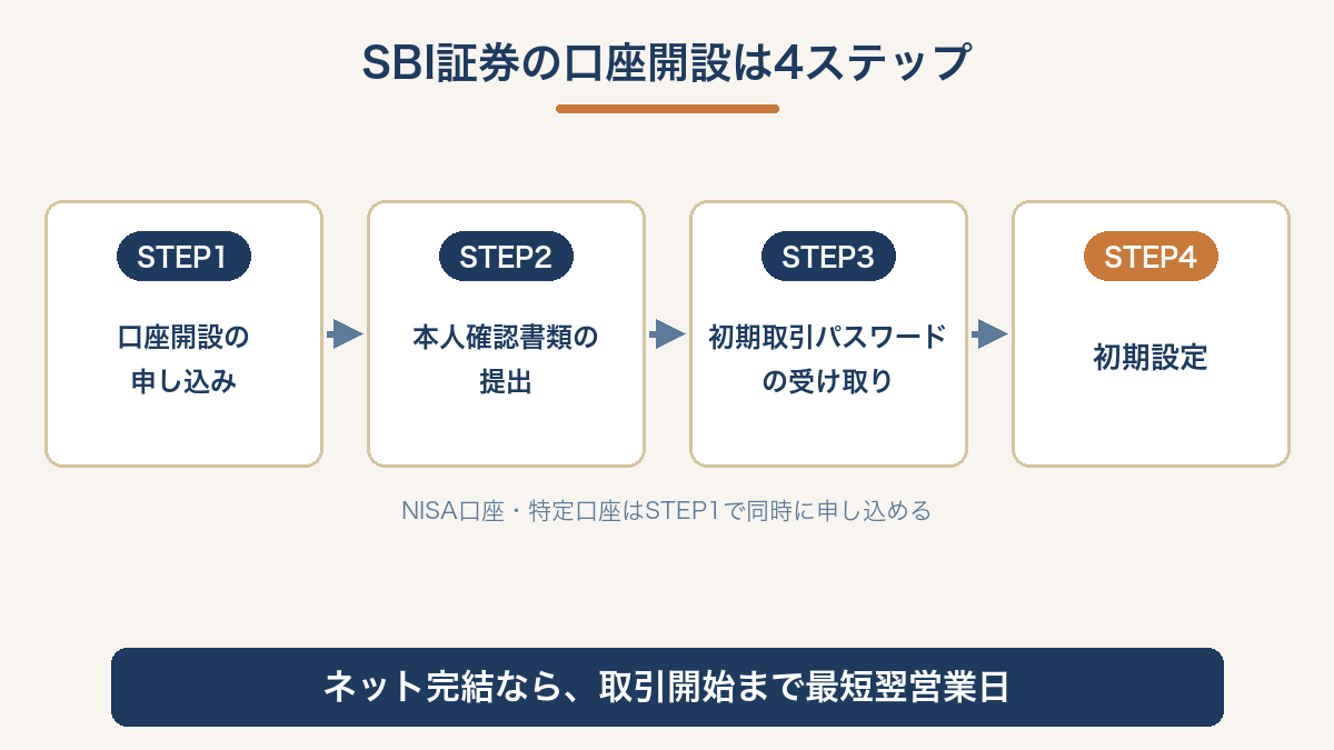 SBI証券の口座開設4ステップ（申し込み・本人確認書類の提出・初期取引パスワードの受け取り・初期設定）を示す図解。ネット完結なら取引開始まで最短翌営業日