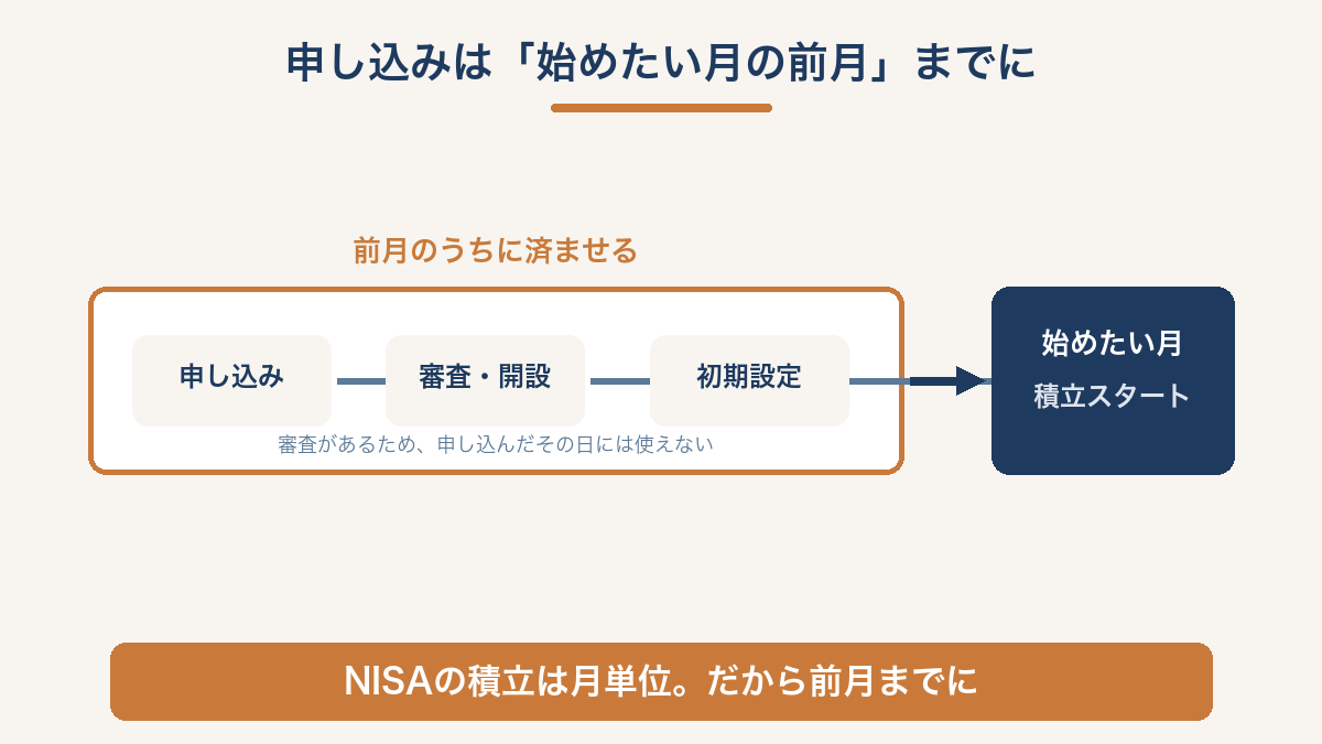 口座開設は始めたい月の前月までに申し込む逆算タイムライン（前月に申し込み・審査・初期設定を済ませ、始めたい月から積立を開始する）