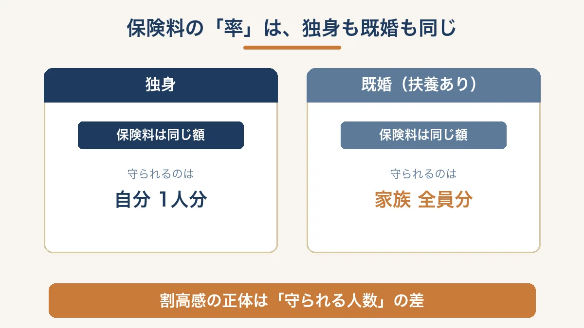 社会保険料の率は独身も既婚も同じで、同じ保険料で守られる人数が違うことを示す図解