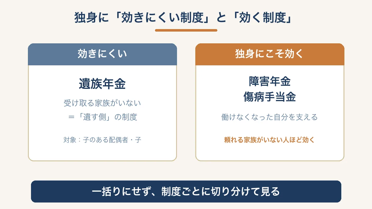 遺族年金は独身に効きにくく、障害年金・傷病手当金は独身にこそ効くことを示す図解