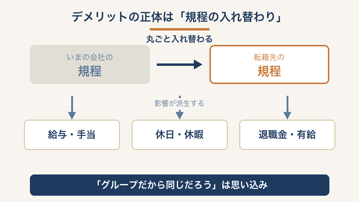転籍で規程が丸ごと入れ替わり、給与・手当、休日・休暇、退職金・有給に影響が派生することを示した図