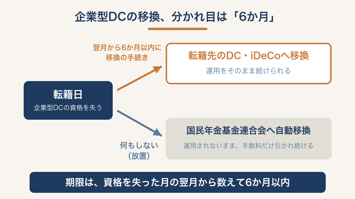 転籍日に企業型DCの資格を失った後、翌月から数えて6か月以内に移換手続きをすれば運用を続けられ、放置すると国民年金基金連合会へ自動移換され手数料だけ引かれ続けることを示した図