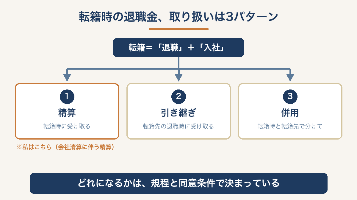 転籍時の退職金の取り扱い3パターン（精算・引き継ぎ・併用）の分類図