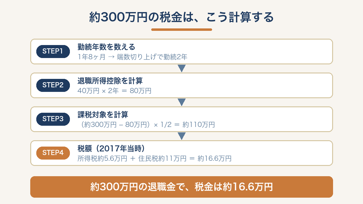 退職金約300万円の税金を計算する4ステップの図。退職所得控除80万円を引いて2分の1にした約110万円が課税対象で税額は約16.6万円