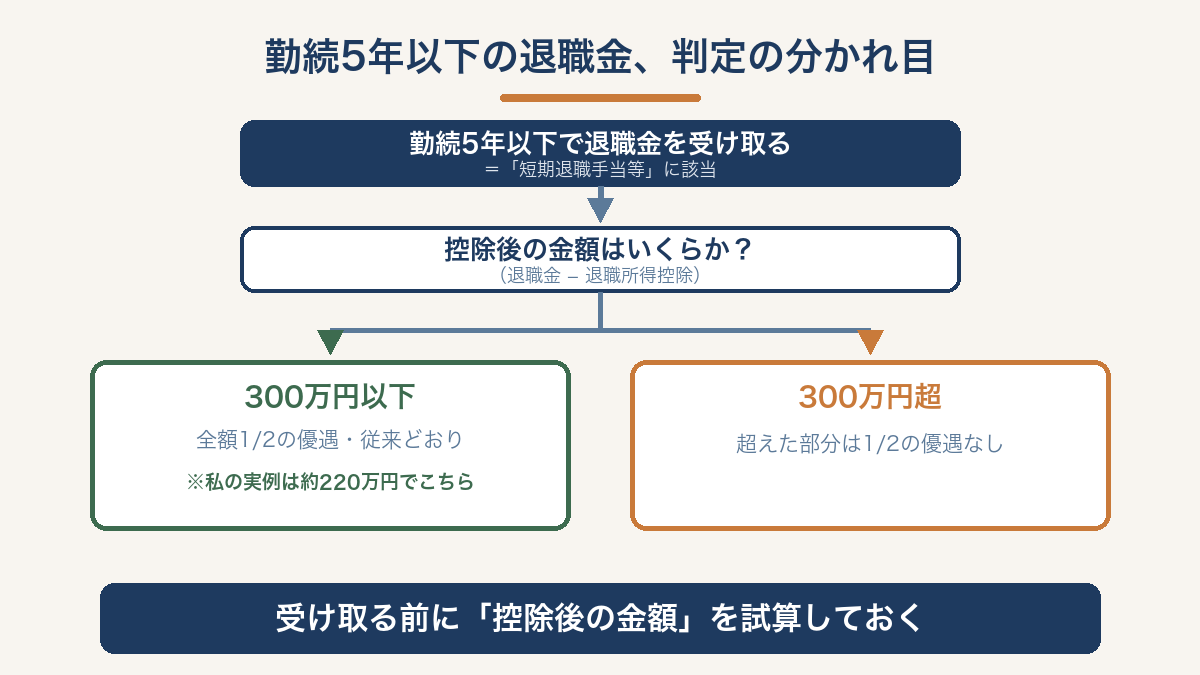 短期退職手当等の判定分岐図。控除後300万円以下なら全額2分の1の優遇、300万円超は超えた部分に優遇なし