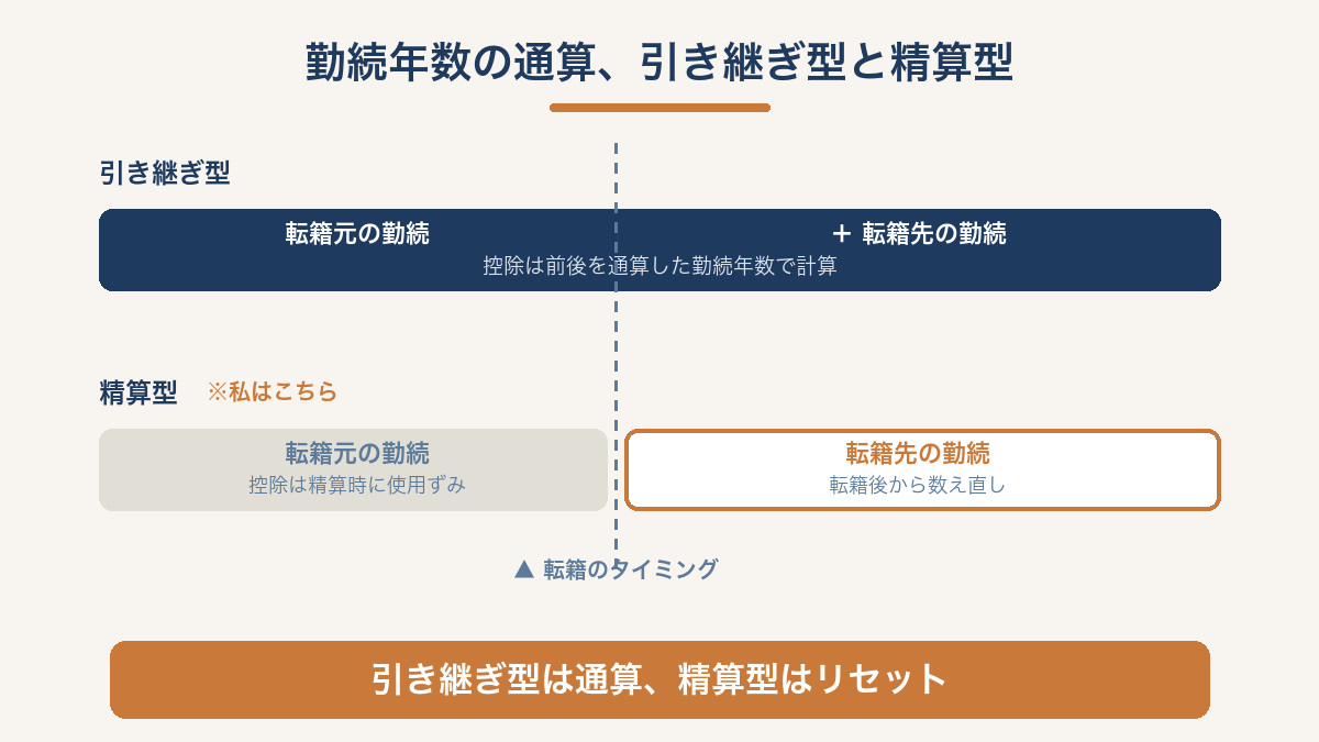 勤続年数の通算比較図。引き継ぎ型は転籍前後を通算できるが、精算型は控除の勤続年数がリセットされる