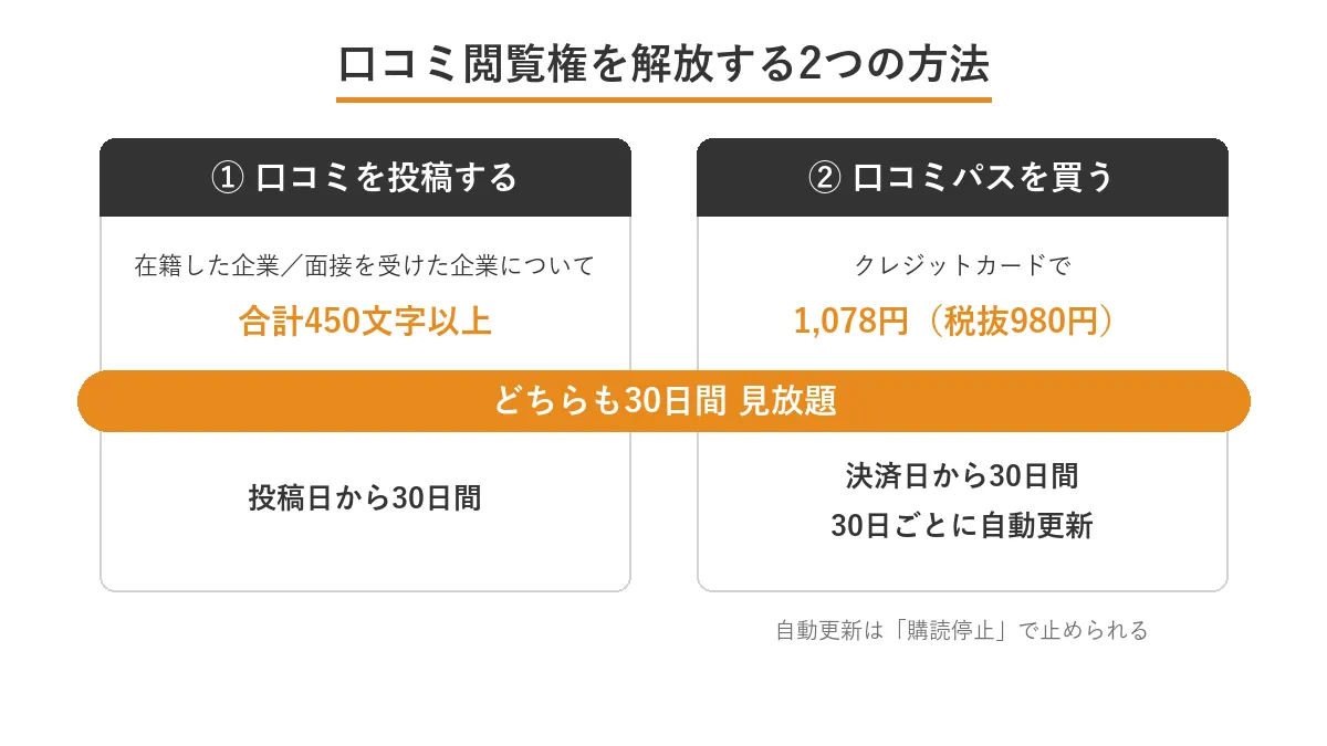 転職会議の口コミ閲覧権を解放する2つの方法。口コミ投稿(450文字以上・投稿日から30日)と口コミパス購入(1,078円・決済日から30日・自動更新)