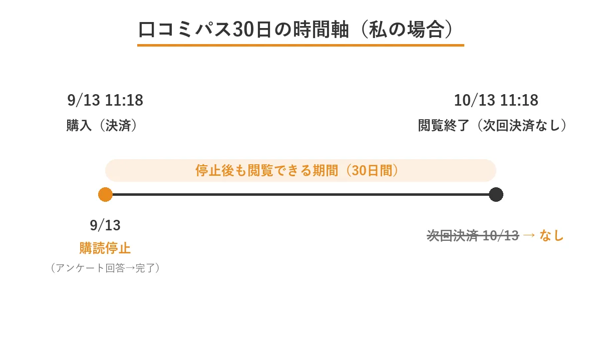 口コミパスを9月13日に購入し同日に購読停止、10月13日11時18分まで閲覧できて次回決済は発生しない時間軸