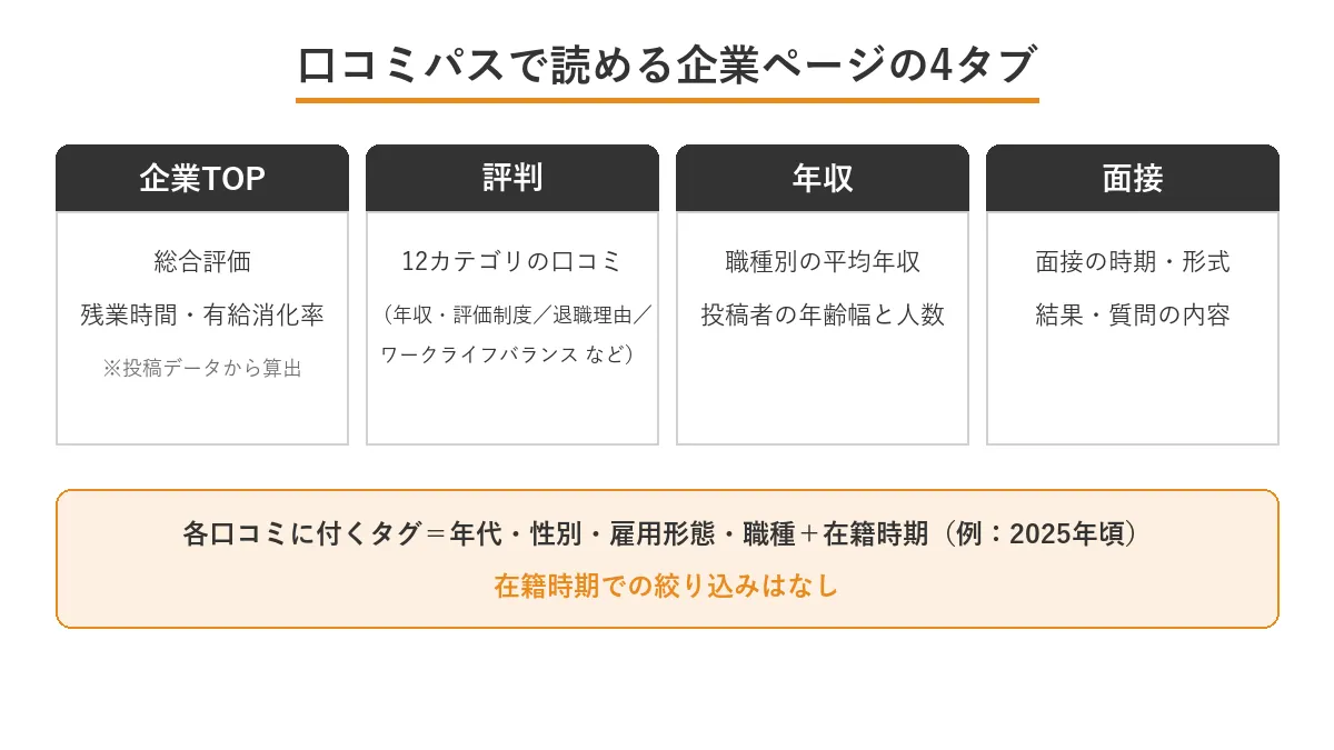 転職会議の企業ページ4タブ(企業TOP・評判・年収・面接)で分かることと、各口コミに付く投稿者タグ