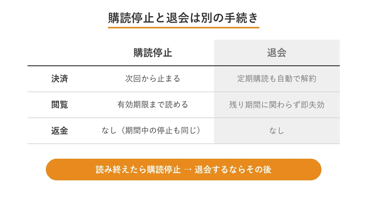 転職会議の購読停止と退会の違い。停止は期限まで閲覧できるが、退会は残り期間に関わらず閲覧資格が失効する