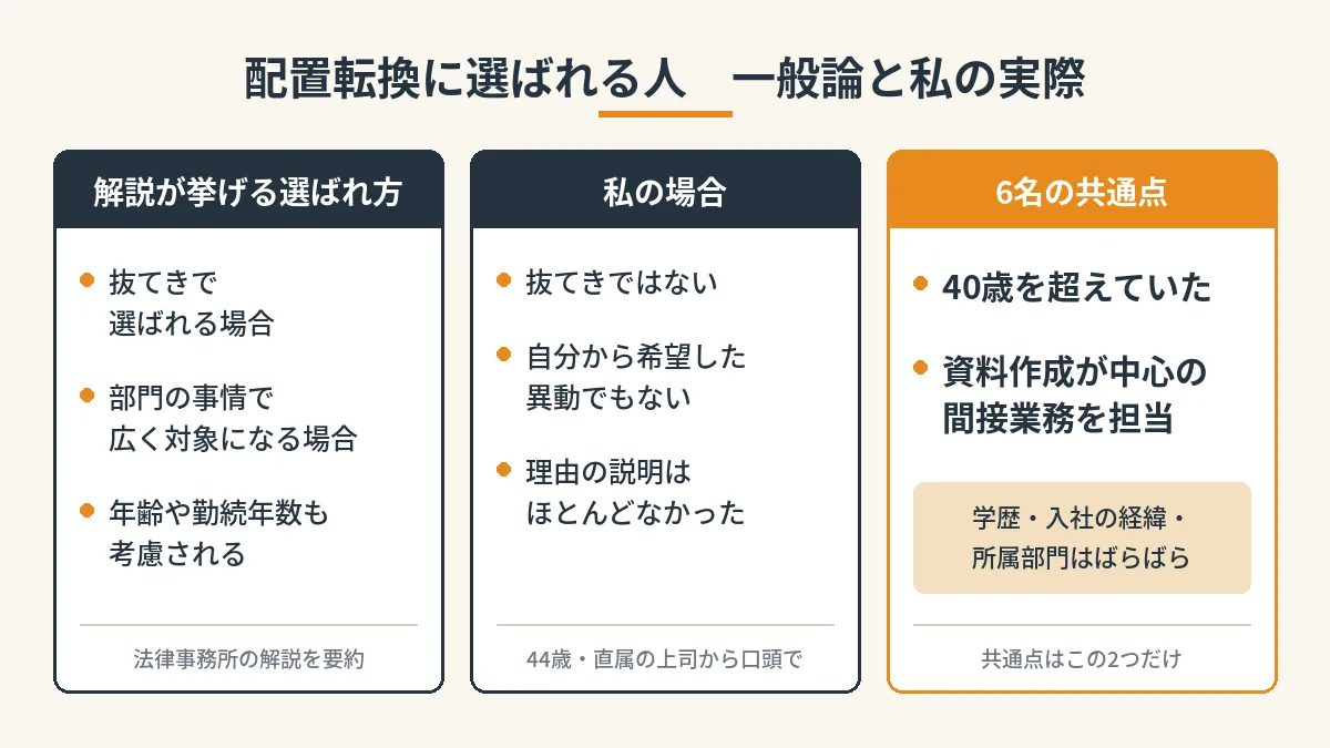 配置転換に選ばれる人の一般論と私の実際の対比図。解説が挙げる選ばれ方は抜てきで選ばれる場合、部門の事情で広く対象になる場合、年齢や勤続年数も考慮される。私の場合は抜てきでも希望でもなく理由の説明はほとんどなかった。6名の共通点は40歳を超えていたことと資料作成が中心の間接業務を担当していたことの2つ