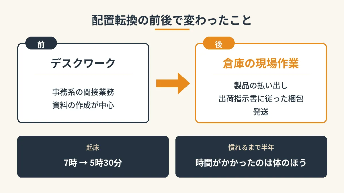 配置転換の前後で変わったことの図。前はデスクワークで事務系の間接業務、資料の作成が中心。後は倉庫の現場作業で製品の払い出し・出荷指示書に従った梱包・発送。起床は7時から5時30分になり、慣れるまで半年、時間がかかったのは体のほう