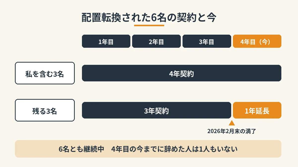 配置転換された6名の契約と今を1年目から4年目の横軸で示した図。私を含む3名は4年契約。残る3名は3年契約で2026年2月末の満了で1年延長。6名とも継続中で、4年目の今までに辞めた人は1人もいない