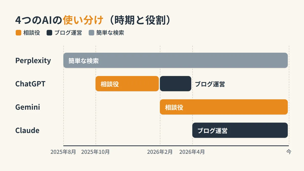 筆者が使ってきた4つのAIの時期と役割の時系列