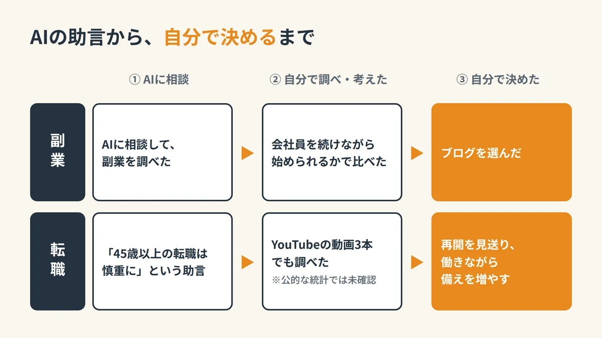 AIの助言から自分で決めるまでの流れ（副業と転職）