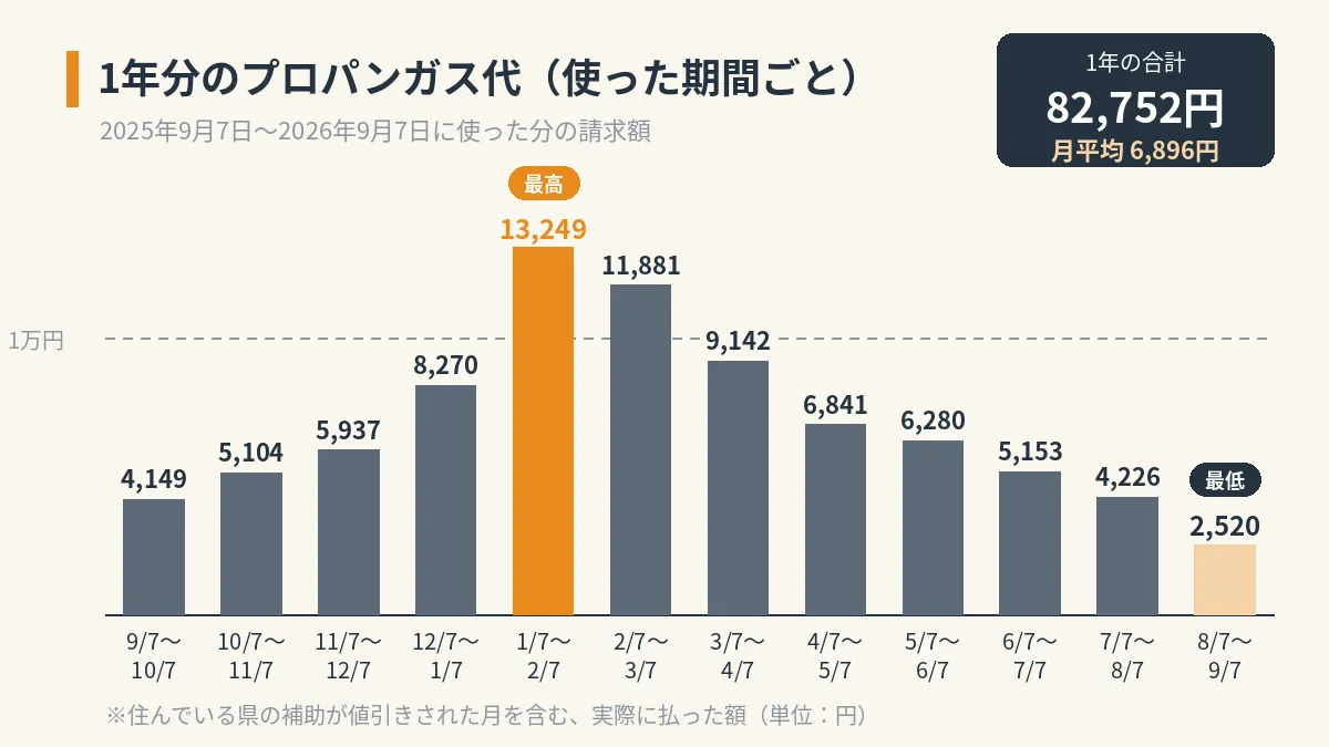 賃貸の一人暮らしで1年に払ったプロパンガス代の棒グラフ。最高は1月7日〜2月7日に使った分の13,249円、最低は8月7日〜9月7日の2,520円。1年の合計82,752円・月平均6,896円