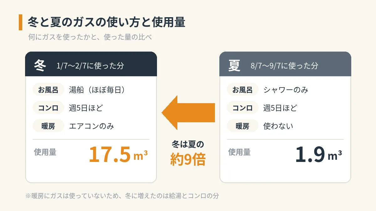 冬と夏のガスの使い方と使用量。冬は湯船ほぼ毎日で17.5m³、夏はシャワーのみで1.9m³、冬は夏の約9倍。コンロは週5日ほど、暖房はエアコンのみ