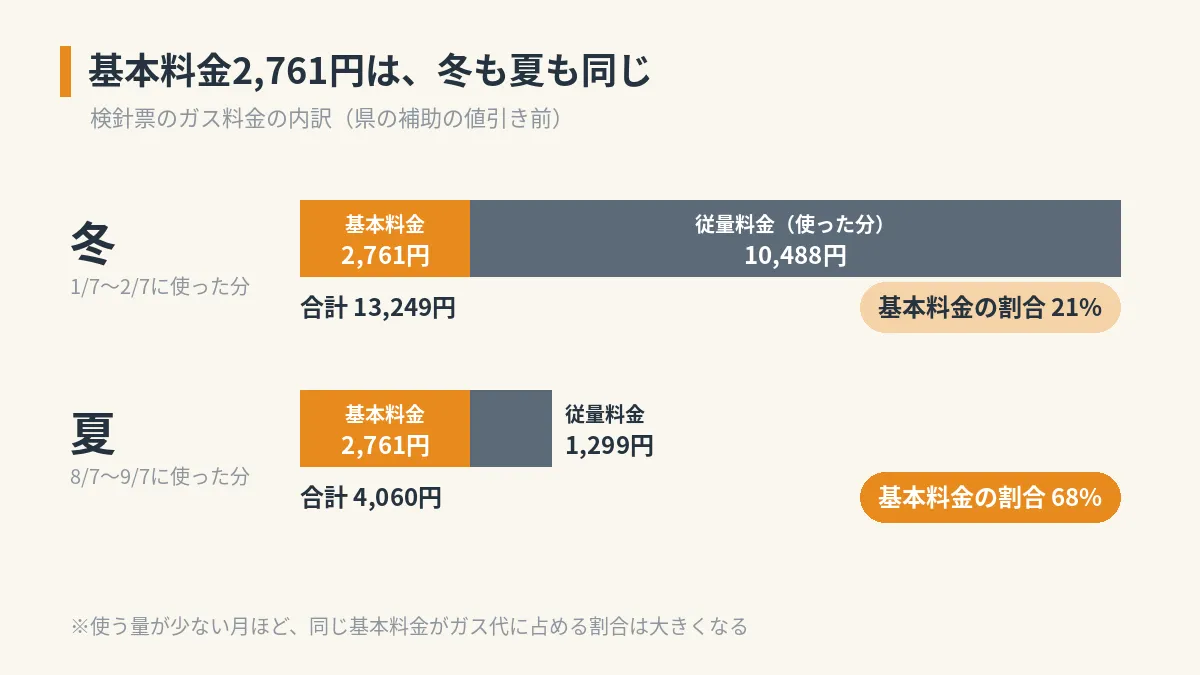 冬と夏のガス料金の内訳。基本料金2,761円は同じで、冬は13,249円のうち21%、夏は4,060円のうち68%が基本料金
