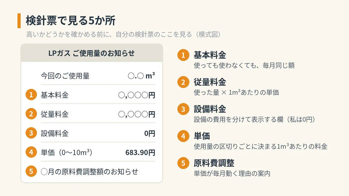 検針票で見る5か所の模式図。基本料金・従量料金・設備料金・単価・原料費調整の案内