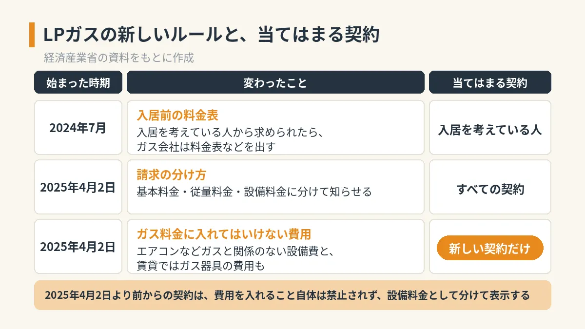 LPガスの新しいルール。2024年7月から入居を考えている人への料金表の提供、2025年4月2日から請求を三部料金に分けて通知（すべての契約）と、ガスと関係のない設備費などの計上禁止（新しい契約だけ）
