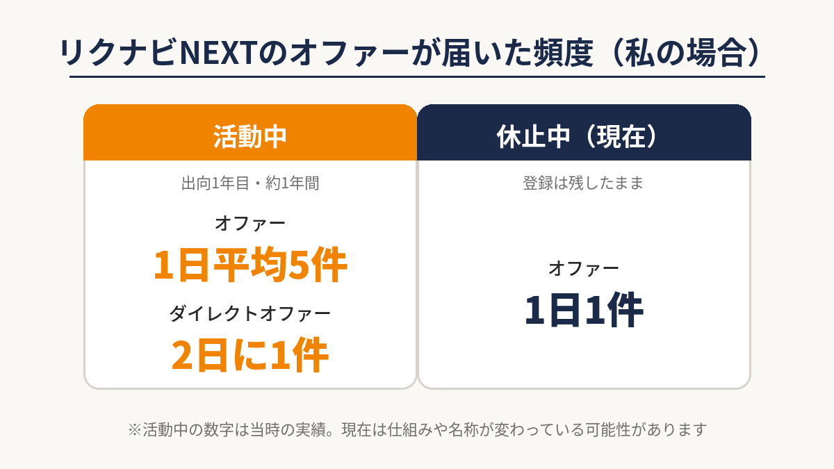 リクナビNEXTのオファー頻度の比較。活動中は1日平均5件と2日に1件、休止中は1日1件